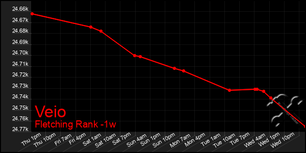 Last 7 Days Graph of Veio