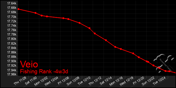 Last 31 Days Graph of Veio