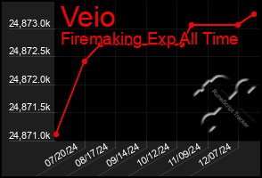 Total Graph of Veio