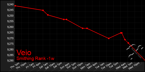 Last 7 Days Graph of Veio