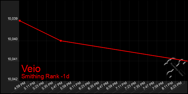 Last 24 Hours Graph of Veio