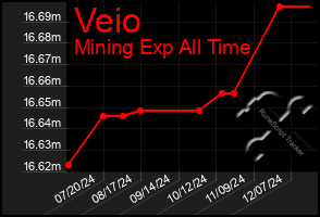 Total Graph of Veio