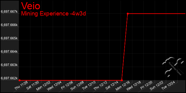 Last 31 Days Graph of Veio