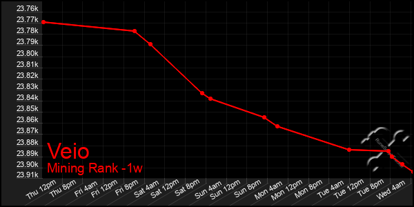 Last 7 Days Graph of Veio