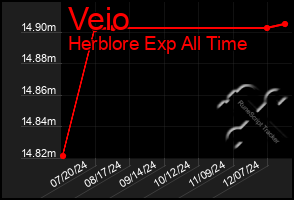 Total Graph of Veio