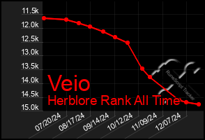 Total Graph of Veio