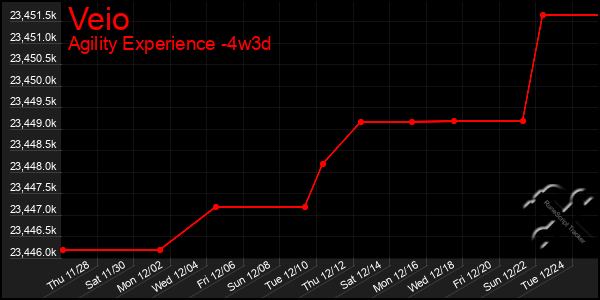 Last 31 Days Graph of Veio