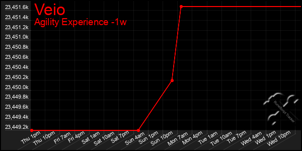 Last 7 Days Graph of Veio