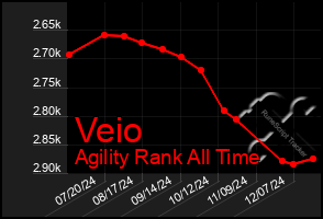 Total Graph of Veio