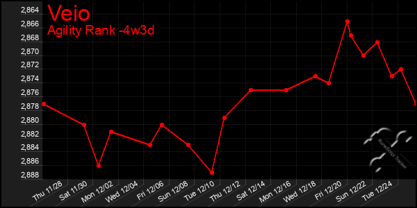 Last 31 Days Graph of Veio