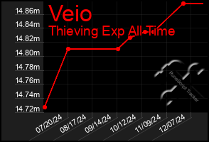 Total Graph of Veio