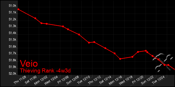 Last 31 Days Graph of Veio