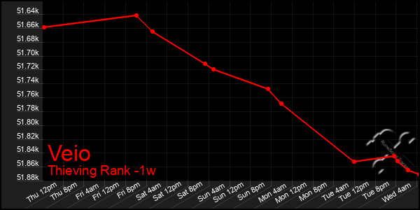 Last 7 Days Graph of Veio