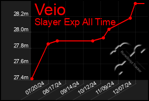 Total Graph of Veio