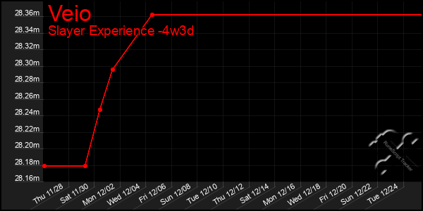 Last 31 Days Graph of Veio