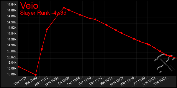 Last 31 Days Graph of Veio