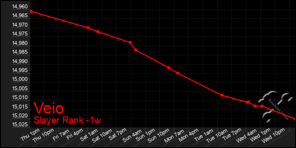 Last 7 Days Graph of Veio