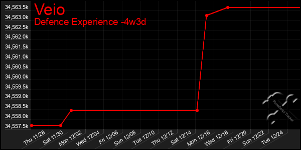 Last 31 Days Graph of Veio