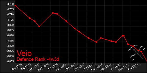 Last 31 Days Graph of Veio