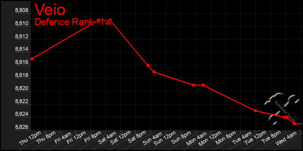 Last 7 Days Graph of Veio