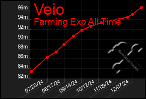 Total Graph of Veio