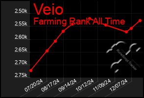 Total Graph of Veio