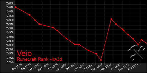 Last 31 Days Graph of Veio