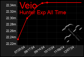 Total Graph of Veio