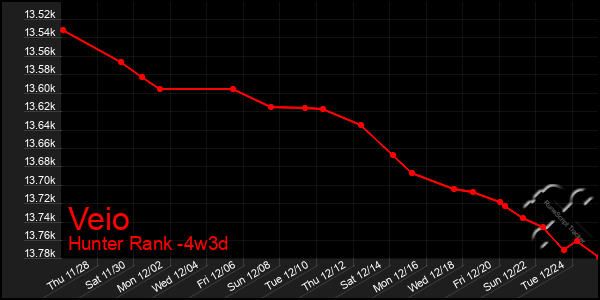 Last 31 Days Graph of Veio