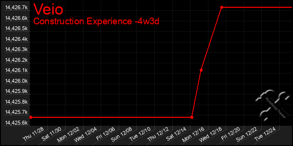 Last 31 Days Graph of Veio