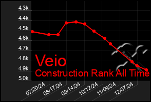 Total Graph of Veio