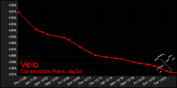 Last 31 Days Graph of Veio