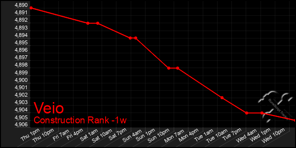 Last 7 Days Graph of Veio