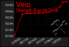 Total Graph of Veio