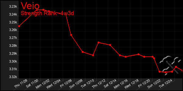 Last 31 Days Graph of Veio