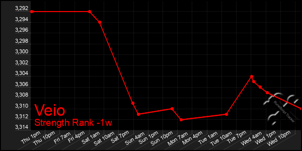 Last 7 Days Graph of Veio