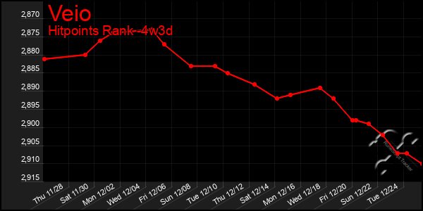 Last 31 Days Graph of Veio