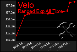 Total Graph of Veio