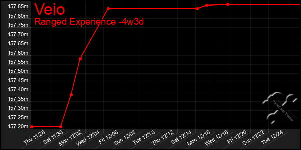 Last 31 Days Graph of Veio