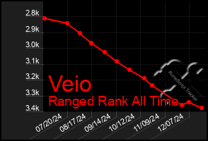 Total Graph of Veio