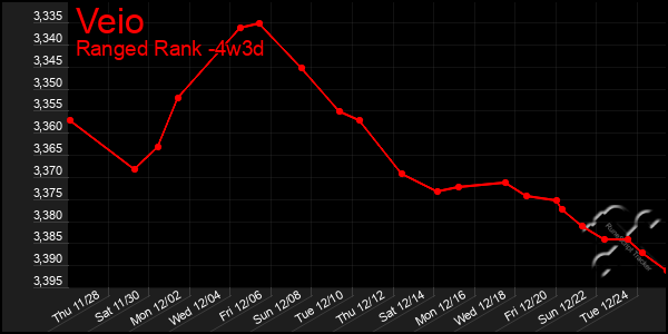 Last 31 Days Graph of Veio