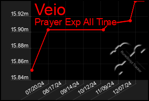 Total Graph of Veio