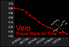 Total Graph of Veio