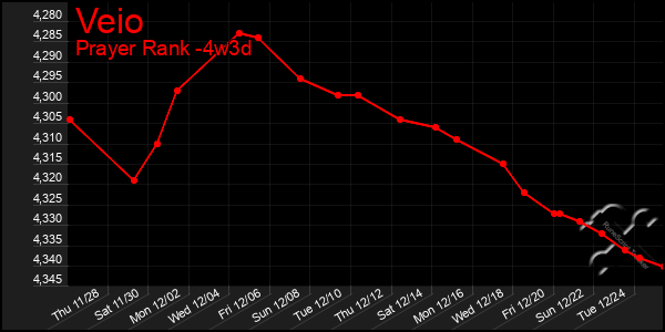 Last 31 Days Graph of Veio