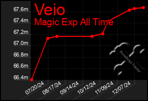 Total Graph of Veio