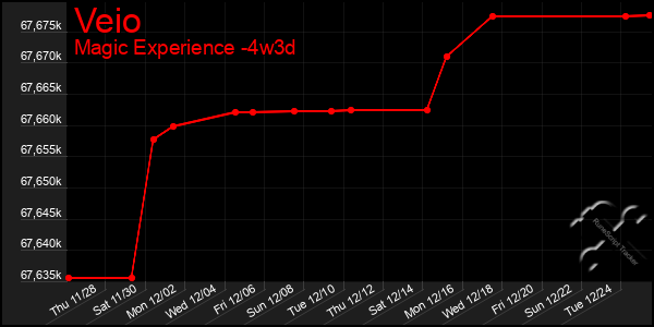 Last 31 Days Graph of Veio