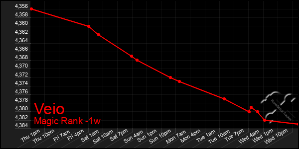 Last 7 Days Graph of Veio