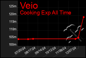 Total Graph of Veio