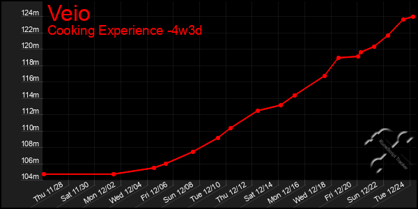 Last 31 Days Graph of Veio