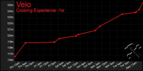 Last 7 Days Graph of Veio